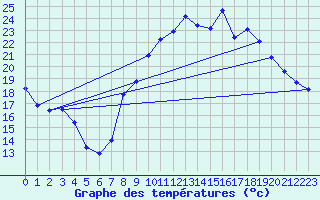 Courbe de tempratures pour Valence (26)