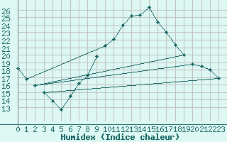 Courbe de l'humidex pour Cieza