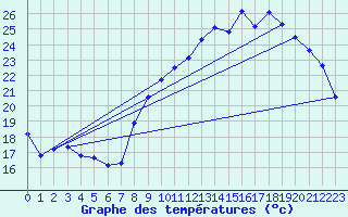 Courbe de tempratures pour Avord (18)