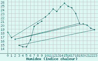 Courbe de l'humidex pour Vandells