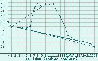 Courbe de l'humidex pour Obertauern