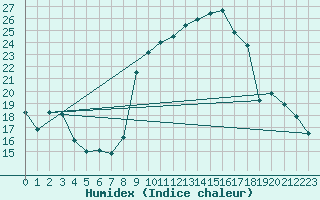 Courbe de l'humidex pour Bonnecombe - Les Salces (48)