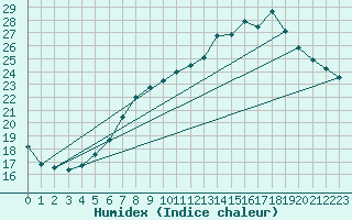 Courbe de l'humidex pour Guidel (56)