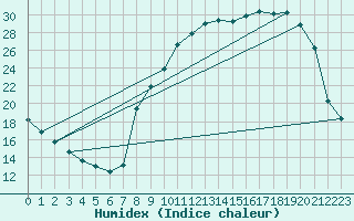 Courbe de l'humidex pour Sallanches (74)