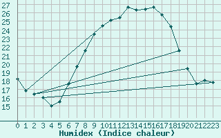 Courbe de l'humidex pour Singen