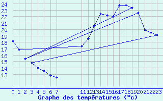 Courbe de tempratures pour Samatan (32)