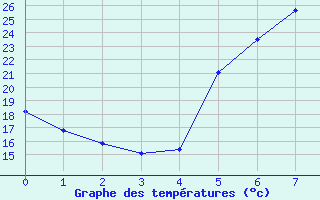 Courbe de tempratures pour Gioia Del Colle