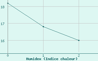 Courbe de l'humidex pour Valencia de Alcantara