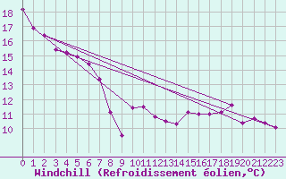 Courbe du refroidissement olien pour Raciborz
