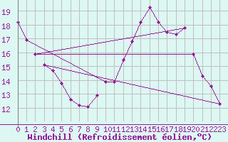 Courbe du refroidissement olien pour Beaucroissant (38)