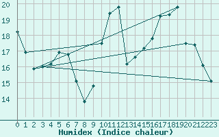 Courbe de l'humidex pour Aizenay (85)