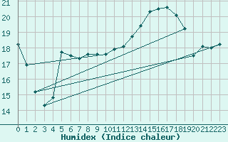 Courbe de l'humidex pour Colmar (68)