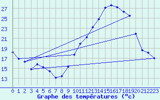 Courbe de tempratures pour Aoste (It)