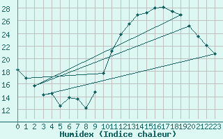 Courbe de l'humidex pour Toulouse-Francazal (31)