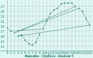 Courbe de l'humidex pour Amur (79)