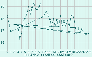 Courbe de l'humidex pour Jersey (UK)