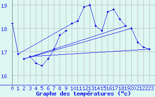 Courbe de tempratures pour Cap Gris-Nez (62)