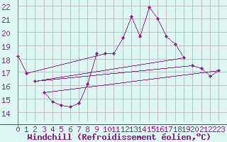Courbe du refroidissement olien pour Gibraltar (UK)