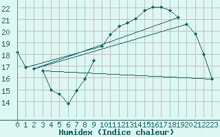 Courbe de l'humidex pour Villacoublay (78)