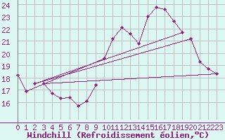 Courbe du refroidissement olien pour Charleroi (Be)