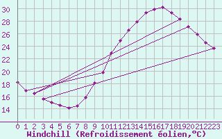 Courbe du refroidissement olien pour Carquefou (44)