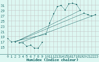 Courbe de l'humidex pour Dax (40)