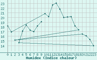 Courbe de l'humidex pour Nancy - Essey (54)