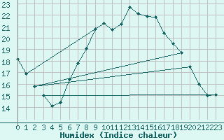 Courbe de l'humidex pour Bruck / Mur