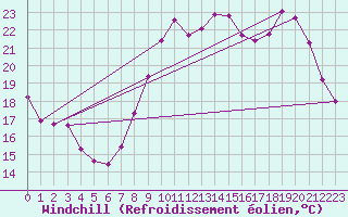 Courbe du refroidissement olien pour Le Touquet (62)