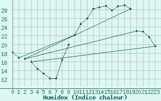 Courbe de l'humidex pour Carpentras (84)