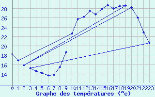 Courbe de tempratures pour Cerisiers (89)