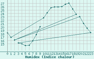 Courbe de l'humidex pour Ayamonte