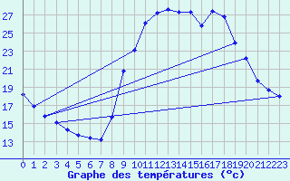 Courbe de tempratures pour Lussat (23)