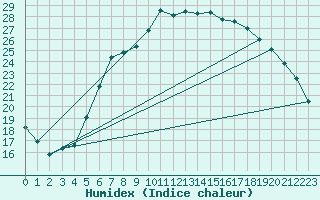 Courbe de l'humidex pour Kubschuetz, Kr. Baut