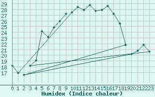 Courbe de l'humidex pour Umirea