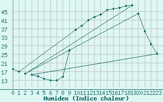 Courbe de l'humidex pour Bellefontaine (88)