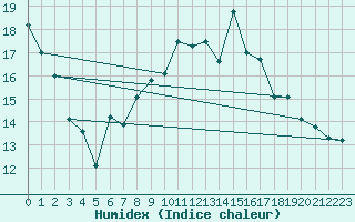 Courbe de l'humidex pour Recoules de Fumas (48)