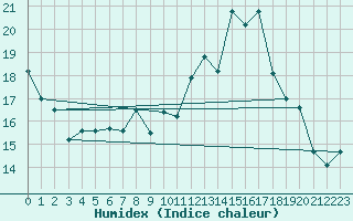 Courbe de l'humidex pour Ile Rousse (2B)