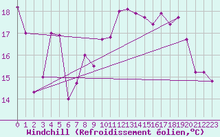 Courbe du refroidissement olien pour La Rochelle - Aerodrome (17)