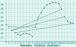 Courbe de l'humidex pour Niort (79)