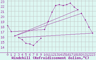 Courbe du refroidissement olien pour Sorcy-Bauthmont (08)