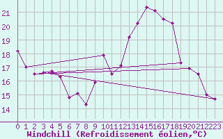 Courbe du refroidissement olien pour Pau (64)