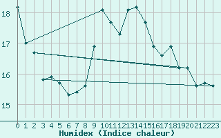 Courbe de l'humidex pour Kumlinge Kk