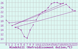 Courbe du refroidissement olien pour Le Mans (72)