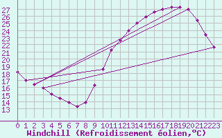 Courbe du refroidissement olien pour Samatan (32)