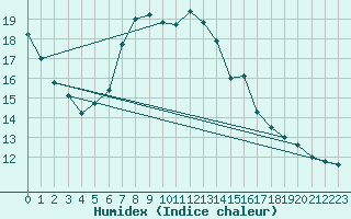 Courbe de l'humidex pour Freudenstadt