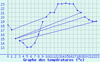 Courbe de tempratures pour Errachidia