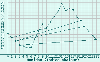 Courbe de l'humidex pour Zamora