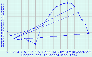Courbe de tempratures pour Anglars St-Flix(12)