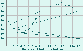 Courbe de l'humidex pour Gavle / Sandviken Air Force Base